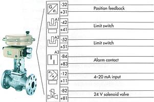 Figure 2. Positioner with multiple functions